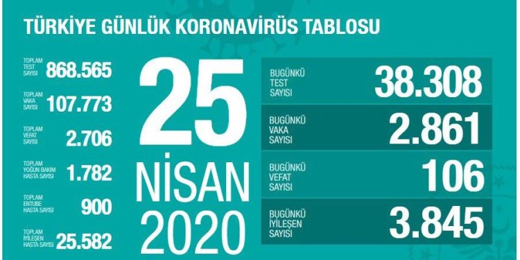 Türkiye’de Koronavirüste Son Durum: 106 Kişi Hayatını Kaybetti, Vaka Sayısı 107 Bin 773